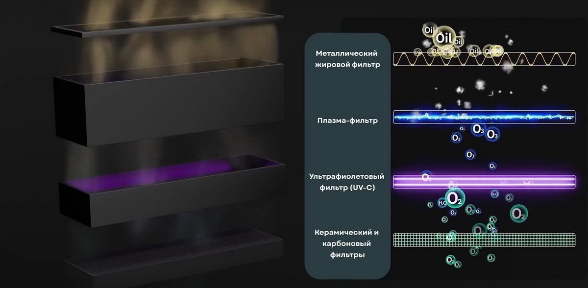 Многоступенчатая система фильтрации ULTRA PLAZMA